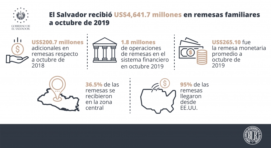 $4,641.7 millones en remesas familiares se recibieron a octubre