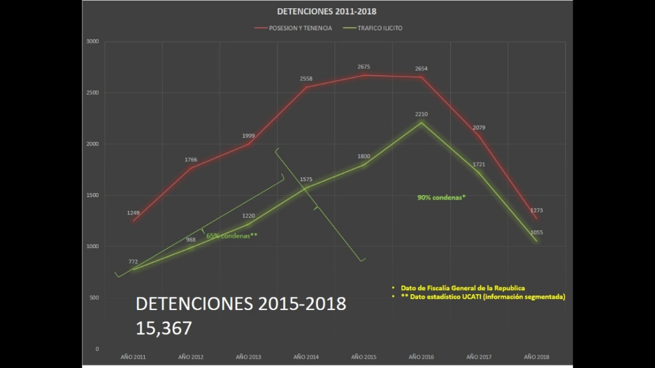Investigación de PNC logra el 90% de condenas por narcomenudeo 